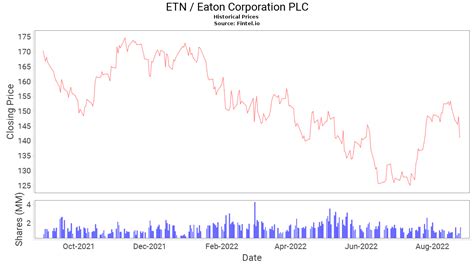 Eaton corporation stock price - In its last earnings report on October 31, 2023, Eaton reported EPS of $2.47 versus consensus estimate of $2.34. For the current fiscal year, Eaton is expected to post earnings of $10 per share on ...